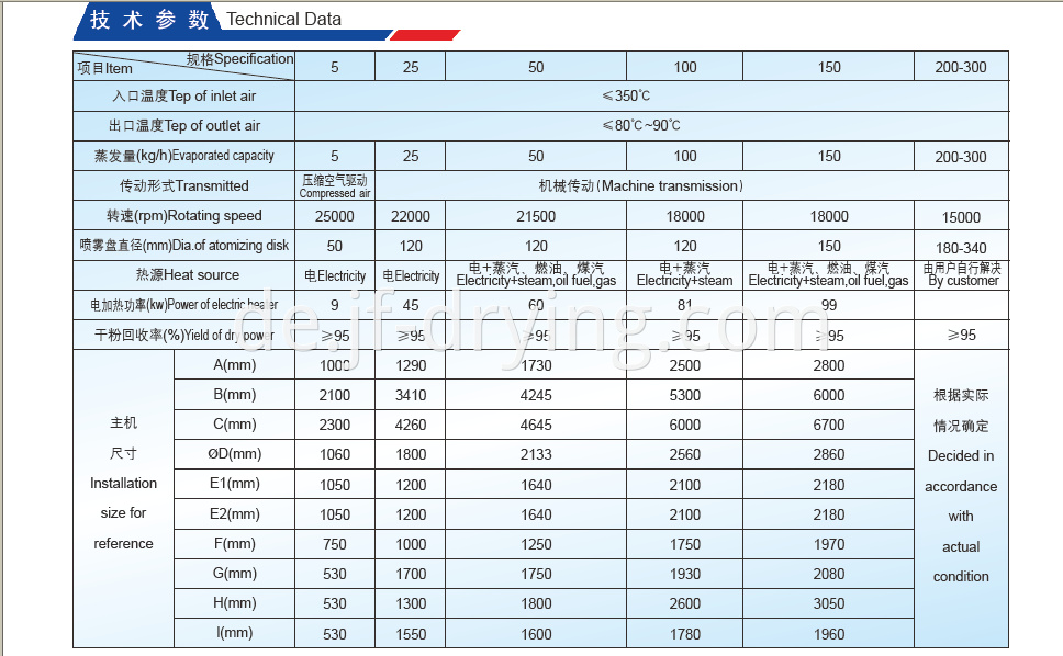 Spray Dryer Technical Data